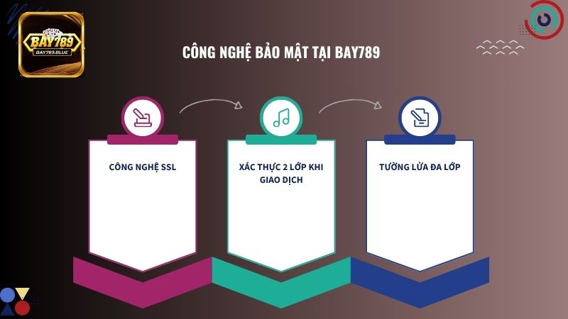 Bay789 hiện đang sử dụng công nghệ bảo mật tiên tiến nhất hiện nay